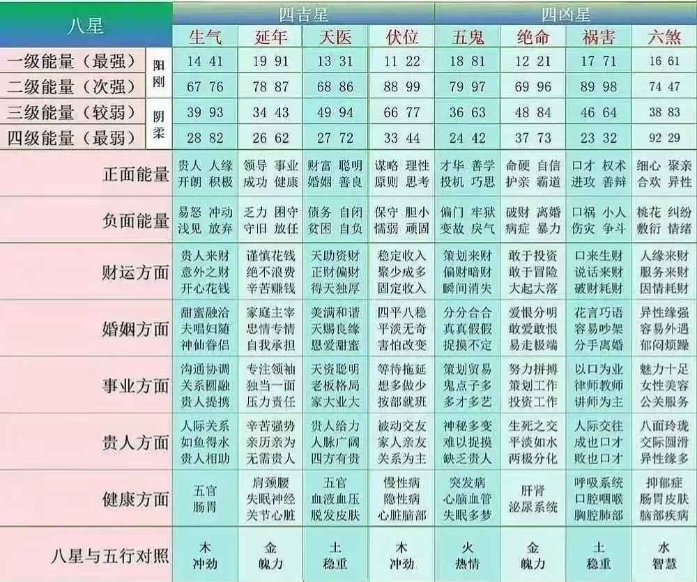 数字能量磁场对照表